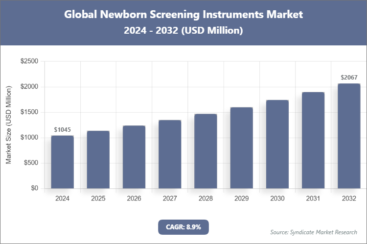 Global Newborn Screening Instruments Market Size