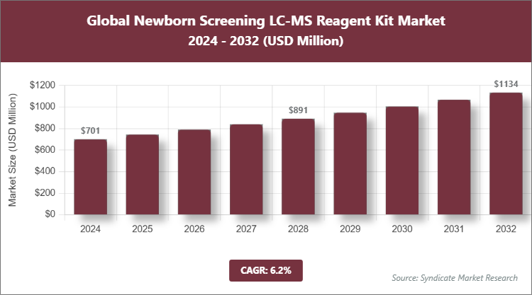 Global Newborn Screening LC-MS Reagent Kit Market Size
