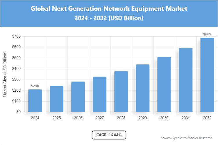 Global Next Generation Network Equipment Market Size