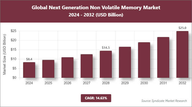 Global Next Generation Non Volatile Memory Market Size