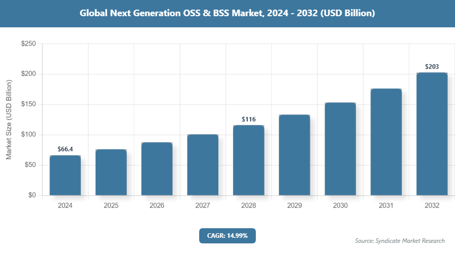 Global Next Generation OSS & BSS Market Size