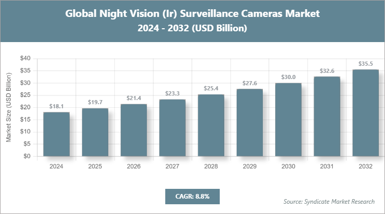 Global Night Vision (Ir) Surveillance Cameras Market Size