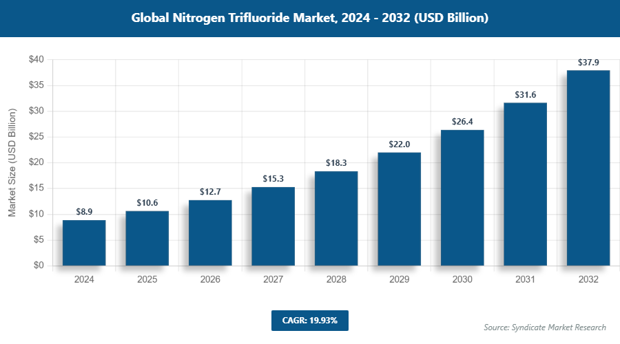 Global Nitrogen Trifluoride Market Size