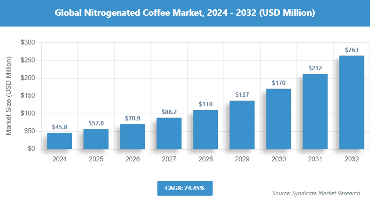 Global Nitrogenated Coffee Market Size