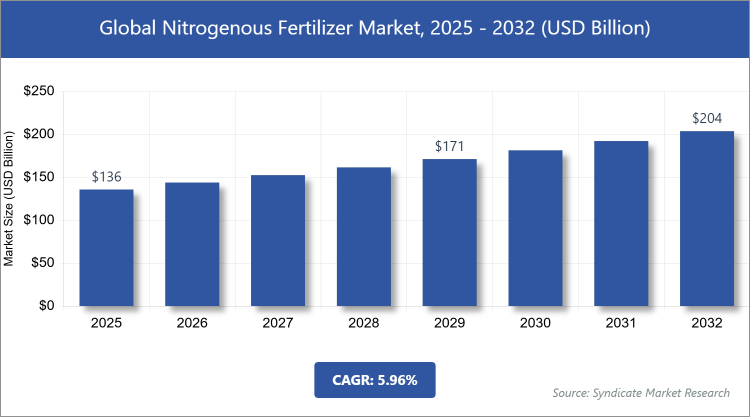 Global Nitrogenous Fertilizer Market Size