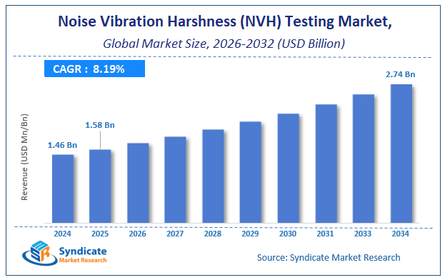 Global Noise Vibration Harshness (NVH) Testing Market Size