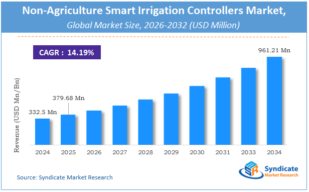 Global Non-Agriculture Smart Irrigation Controllers Market Size