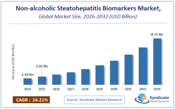 Global Non-alcoholic Steatohepatitis Biomarkers Market Size