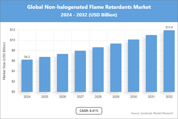 Global Non-halogenated Flame Retardants Market Size