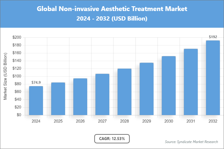 Global Non-invasive Aesthetic Treatment Market Size