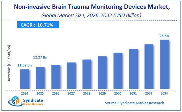 Global Non-invasive Brain Trauma Monitoring Devices Market Size