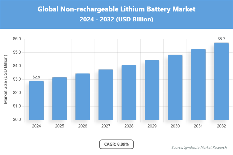 Global Non-rechargeable Lithium Battery Market Size