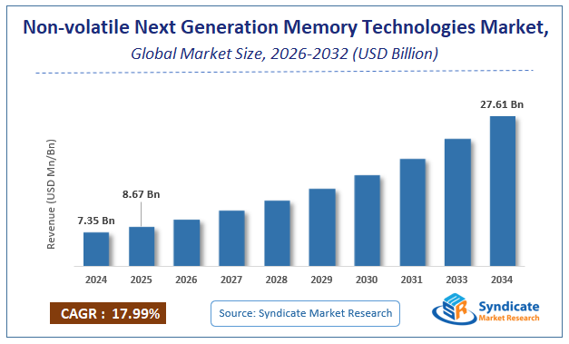 Global Non-volatile Next Generation Memory Technologies Market Size