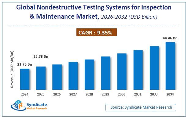 Global Nondestructive Testing Systems for Inspection and Maintenance Market Size