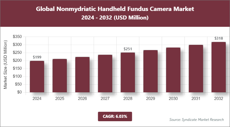Global Nonmydriatic Handheld Fundus Camera Market Size