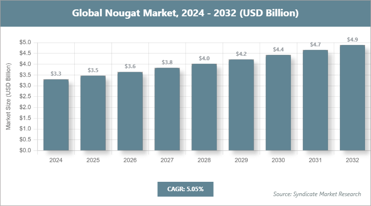 Global Nougat Market Size