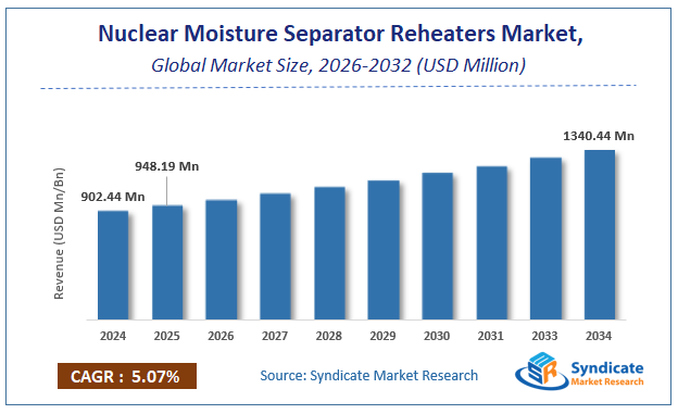 Global Nuclear Moisture Separator Reheaters Market Size
