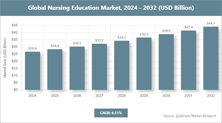 Global Nursing Education Market Size