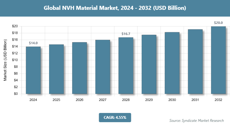 Global NVH Material Market Size