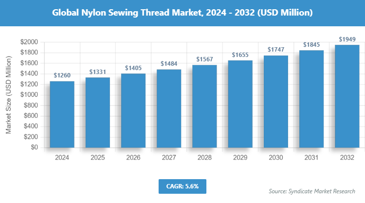 Global Nylon Sewing Thread Market Size