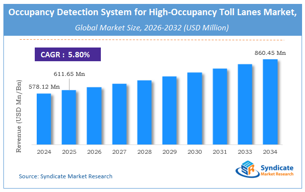 Global Occupancy Detection System for High-Occupancy Toll (HOT) Lanes Market Size