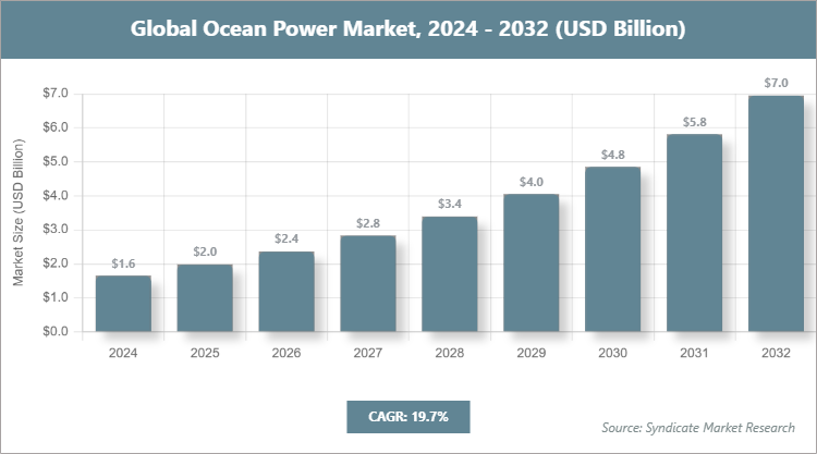Global Ocean Power Market Size