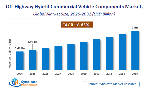 Global Off-Highway Hybrid Commercial Vehicle Components Market Size
