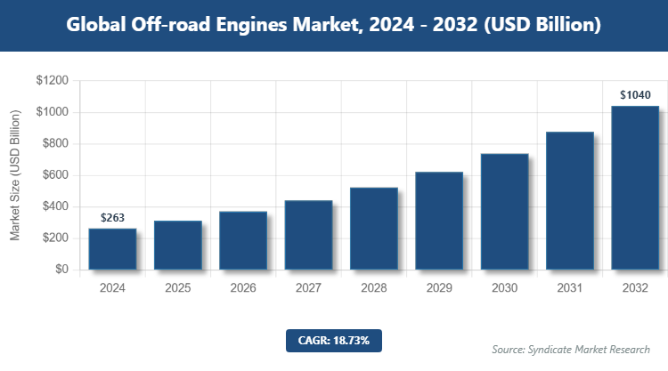 Global Off-road Engines Market Size
