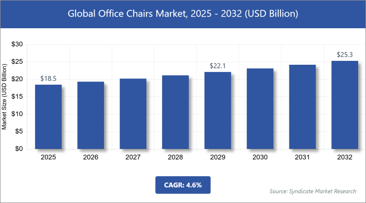 Global Office Chairs Market Size