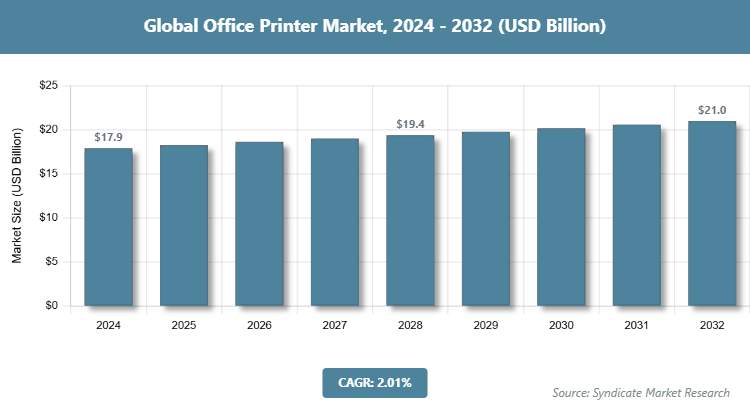 Global Office Printer Market Size