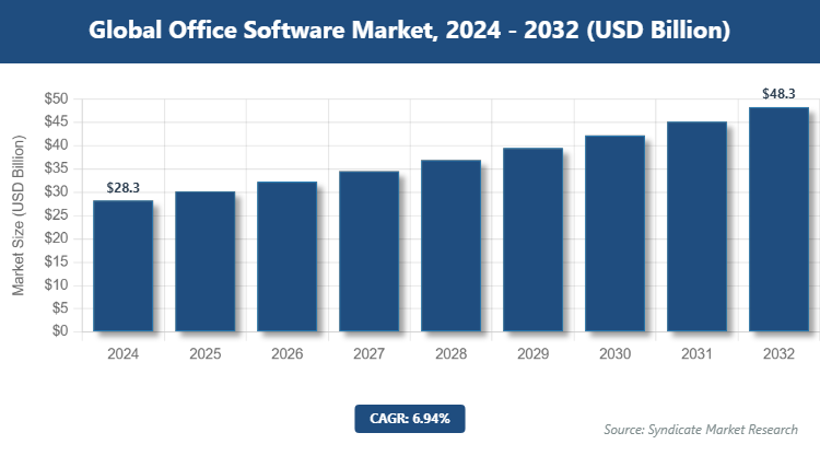 Global Office Software Market Size