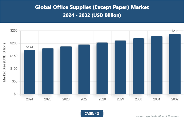 Global Office Supplies (Except Paper) Market Size