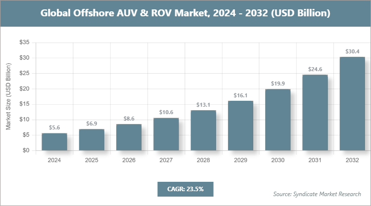 Global Offshore AUV & ROV Market Size