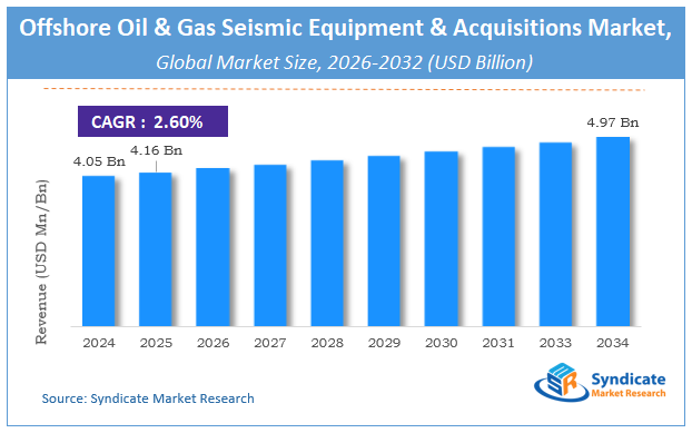 Global Offshore Oil and Gas Seismic Equipment and Acquisitions Market Size