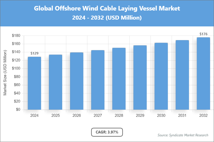 Global Offshore Wind Cable Laying Vessel Market Size