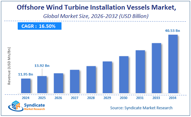 Global Offshore Wind Turbine Installation Vessels Market Size