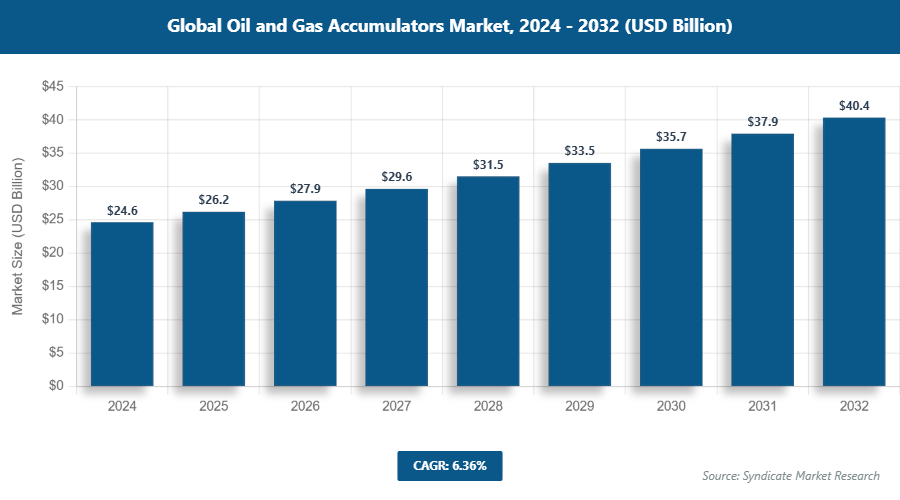 Global Oil and Gas Accumulators Market Size