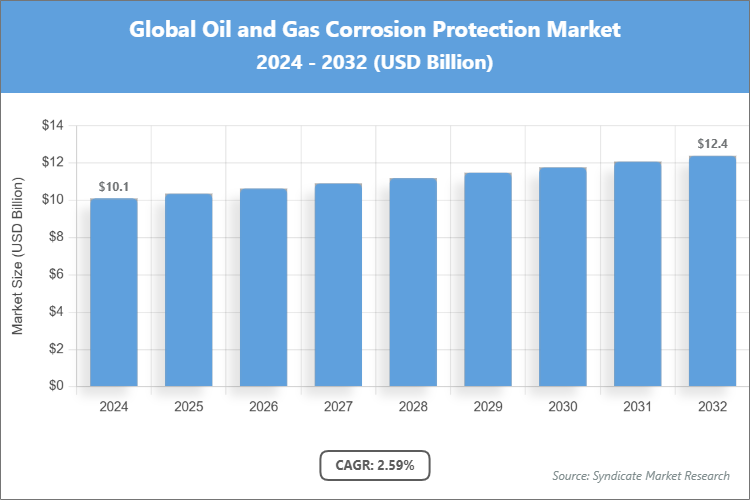 Global Oil and Gas Corrosion Protection Market Size