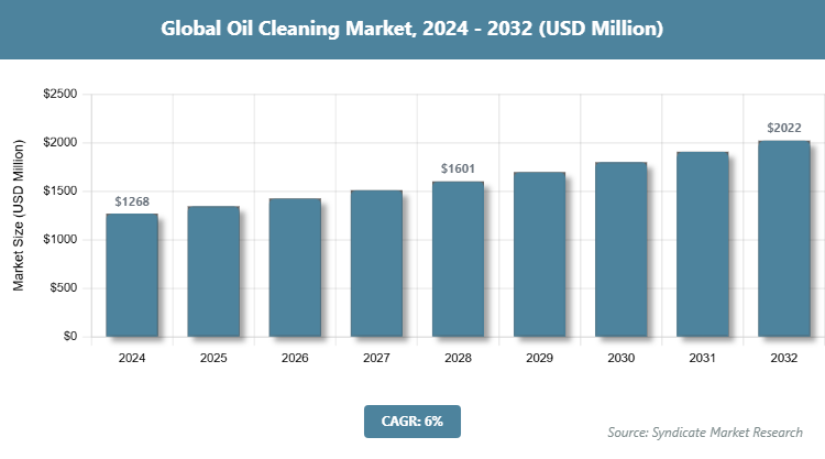 Global Oil Cleaning Market Size