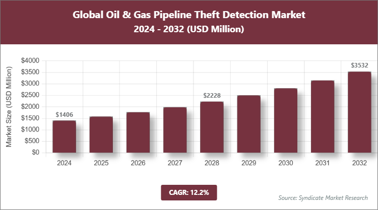 Global Oil & Gas Pipeline Theft Detection Market Size