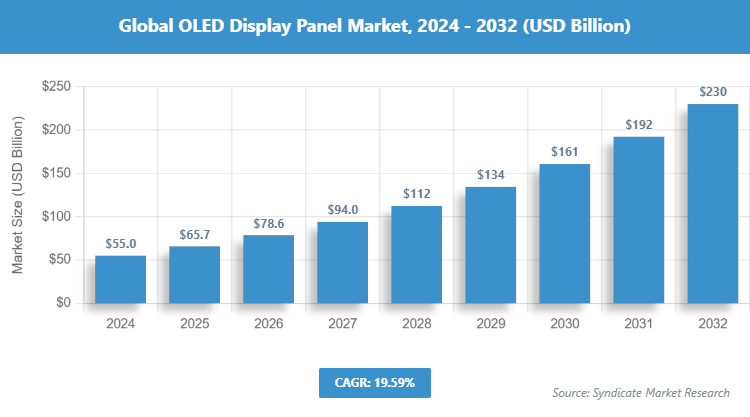 Global OLED Display Panel Market Size