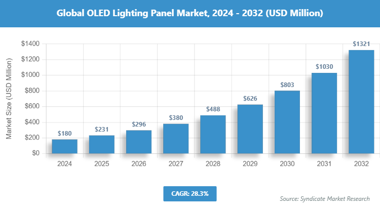 Global OLED Lighting Panel Market Size