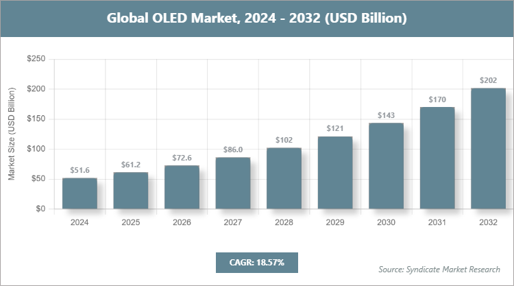 Global OLED Market Size