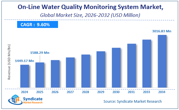 Global On-Line Water Quality Monitoring System Market Size