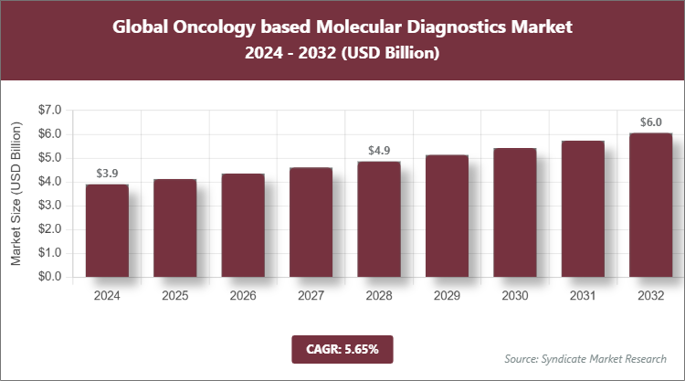 Global Oncology based Molecular Diagnostics Market Size