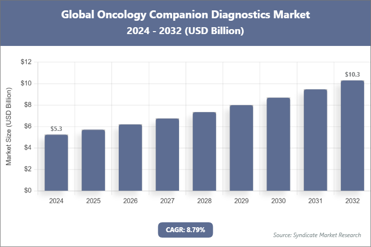 Global Oncology Companion Diagnostics Market Size