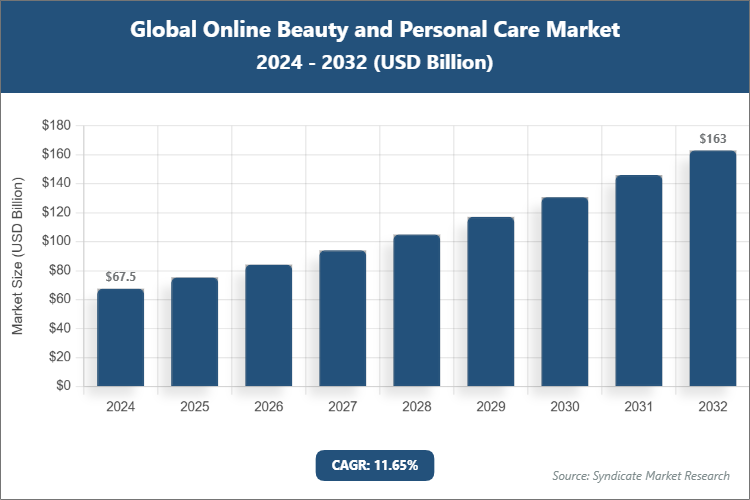 Global Online Beauty and Personal Care Market Size