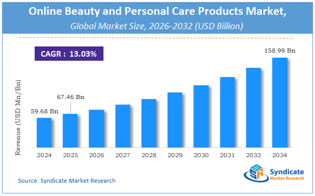 Global Online Beauty and Personal Care Products Market Size