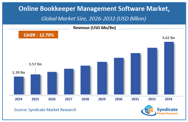 Global Online Bookkeeper Management Software Market Size