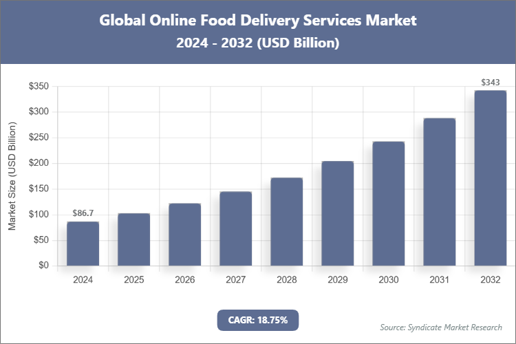 Global Online Food Delivery Services Market Size